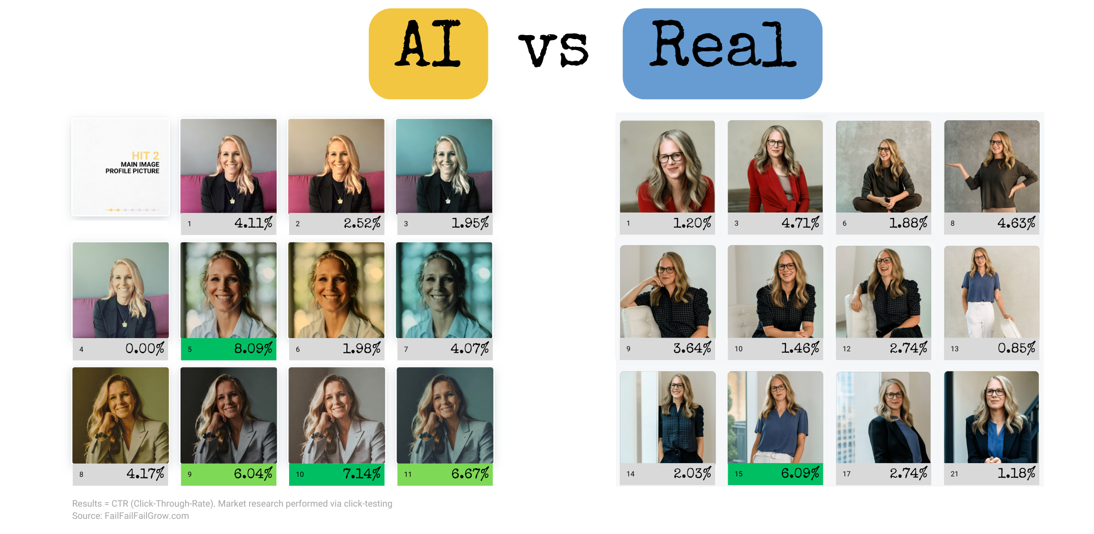 AI Enhanced Photos vs. Real: Data Reveals Which to Choose for your GTM Strategy