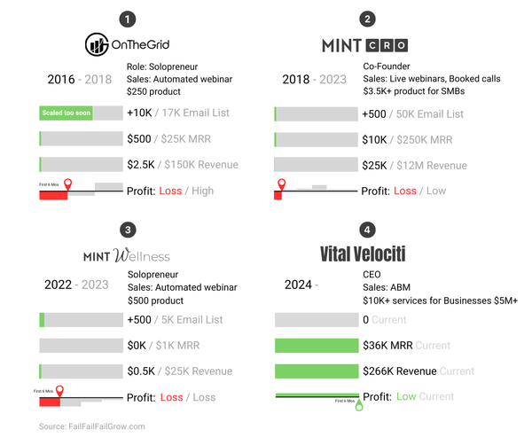 How My 4 Startups Fared: First 6-Months Metrics Showdown